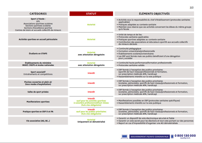 Application des déclinaisons sanitaires pour le Sport