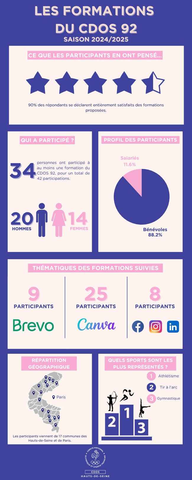 Formations 2024/2025 - Retour en chiffres Formations 2024/2025 - Retour en chiffres