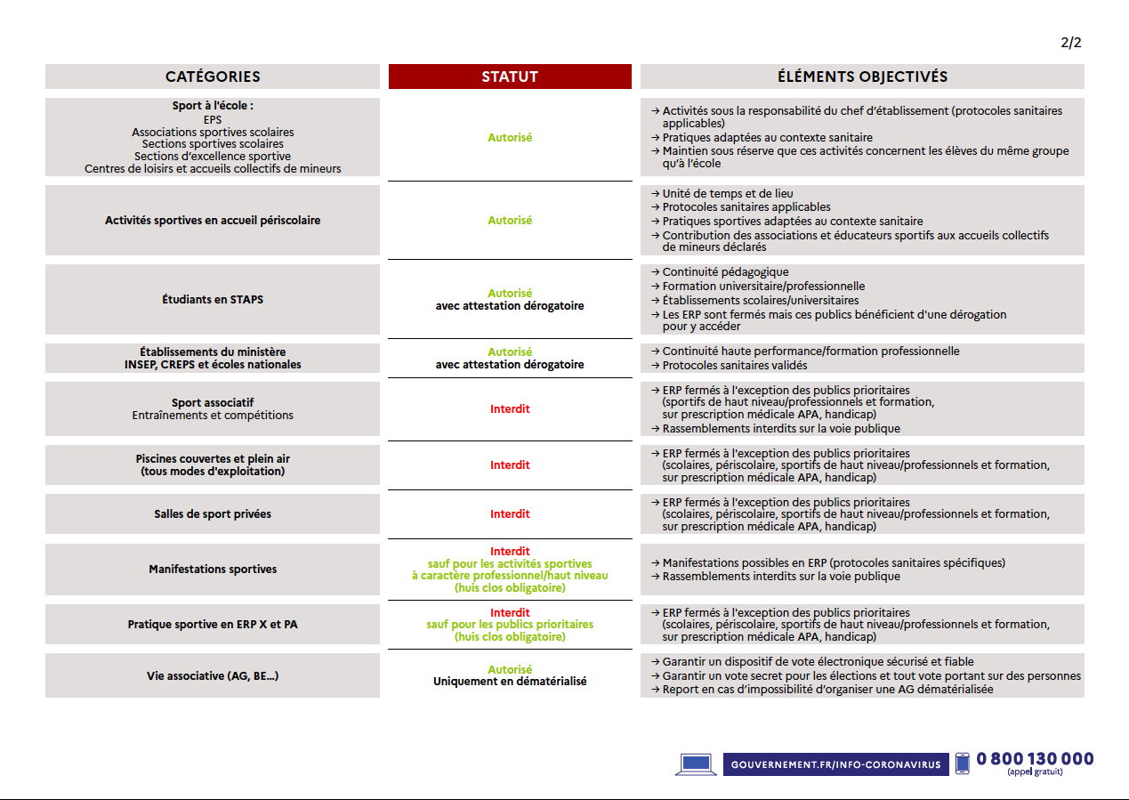 Application des déclinaisons sanitaires pour le Sport
