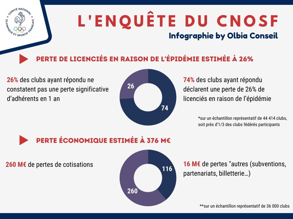 Fédérations et clubs en souffrance - Les résultats officiels de l'enquête du mouvement sportif