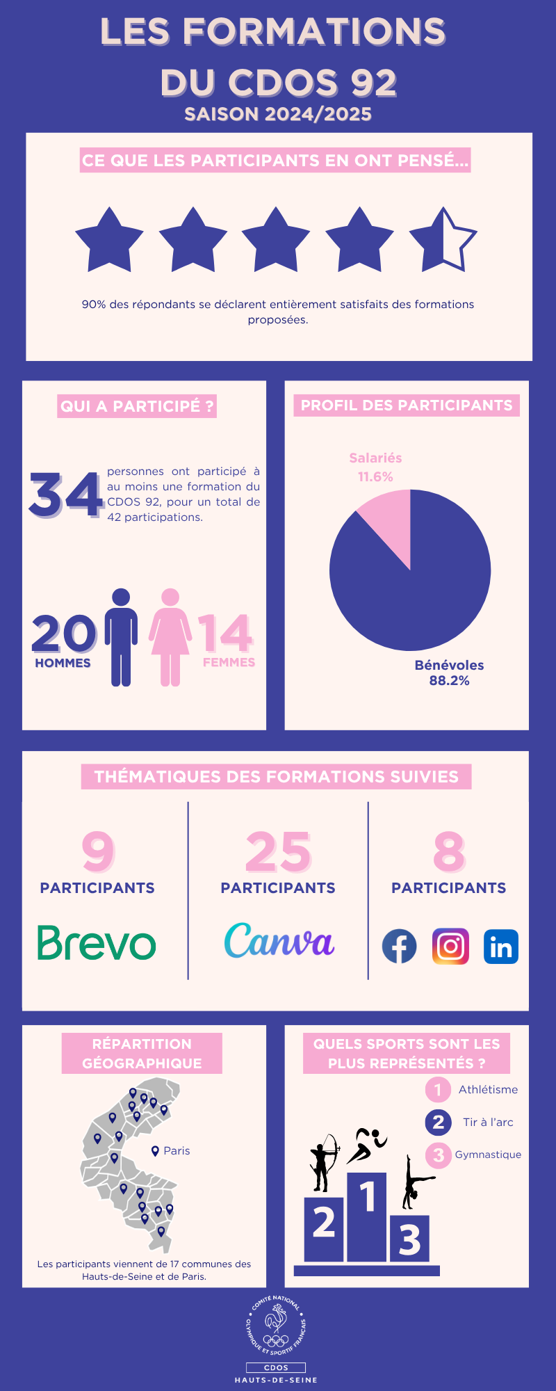Formations 2024/2025 - Retour en chiffres
