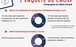 Fédérations et clubs en souffrance - Les résultats officiels de l'enquête du mouvement sportif