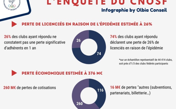 Fédérations et clubs en souffrance - Les résultats officiels de l'enquête du mouvement sportif